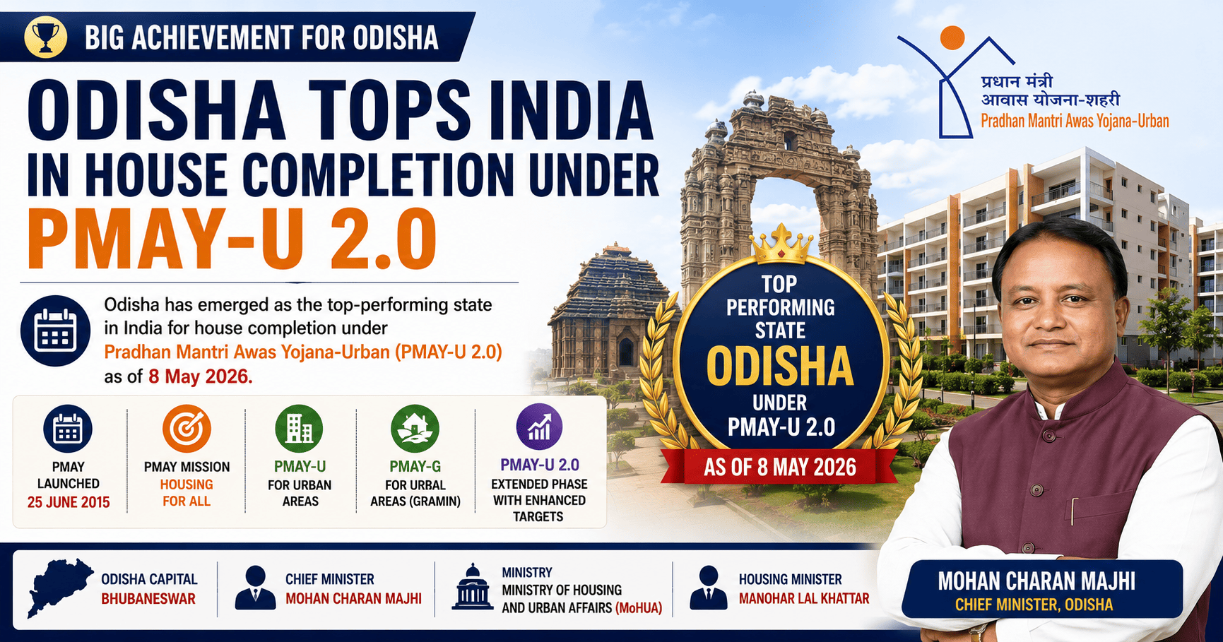 Odisha Tops PMAY-U 2.0 House Completion Rankings as of 8 May 2026