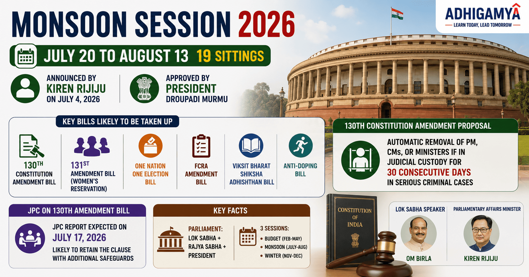 संसद का मानसून सत्र 2026 20 जुलाई से 13 अगस्त तक चलेगा - 130वां संविधान संशोधन और महिला आरक्षण एजेंडे पर