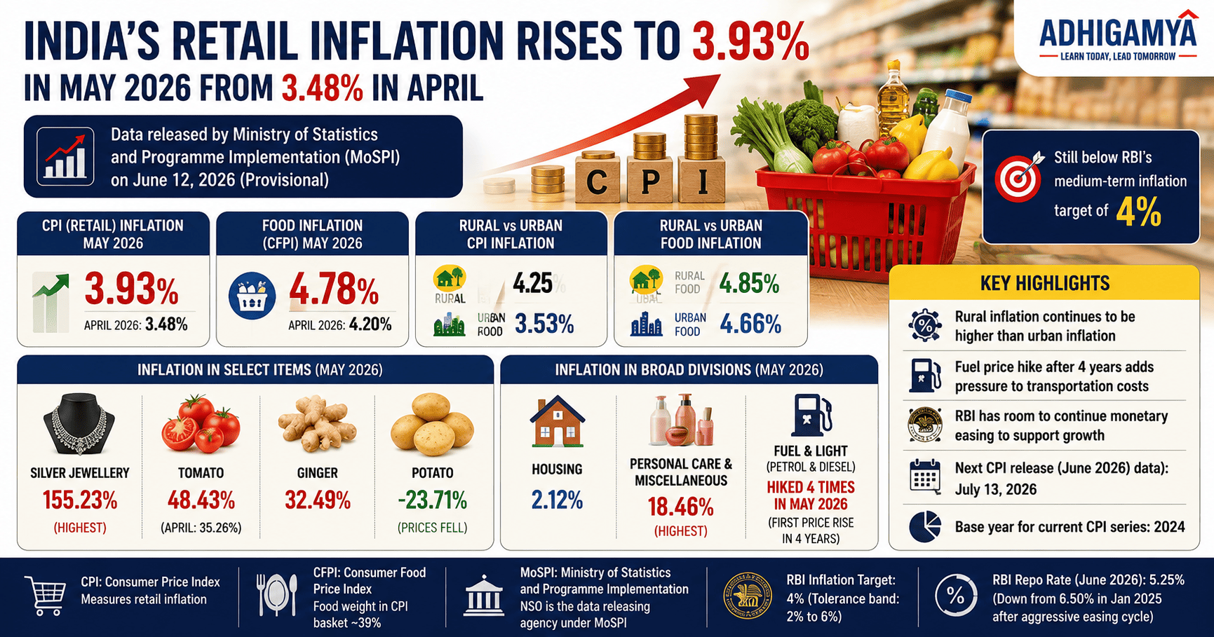 India Retail Inflation Rises to 3.93 Percent in May 2026 Driven by Food Prices - Tomato at 48 Percent and Fuel Price Hike After Four Year Gap