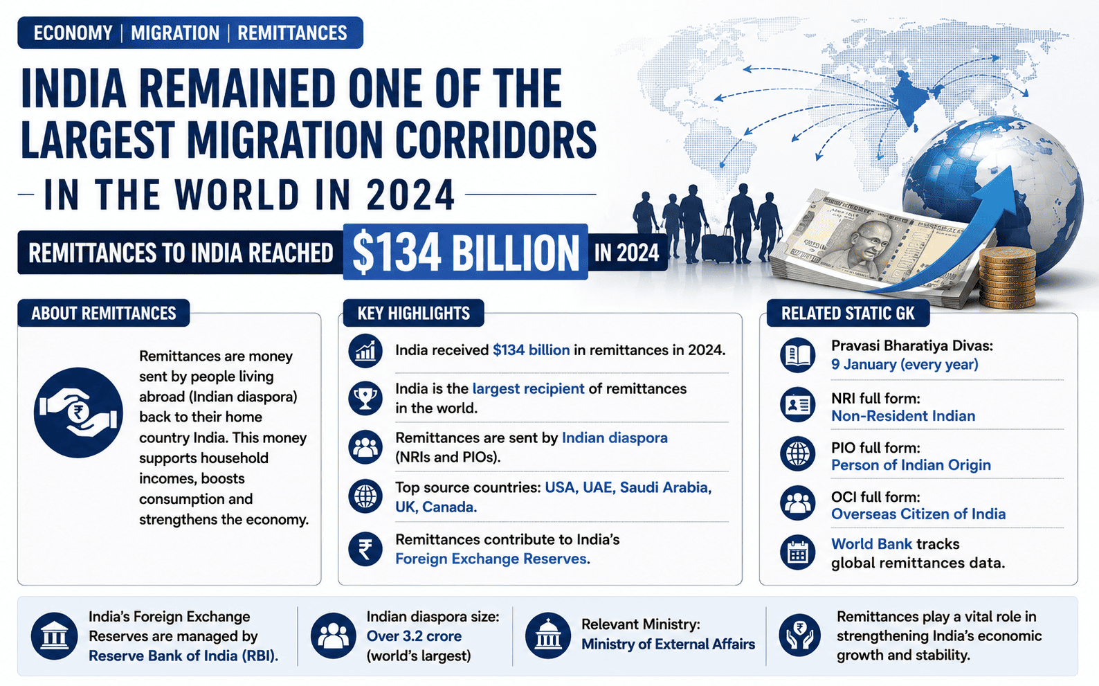 India Remittances Reach Record $134 Billion in 2024 - Largest in the World