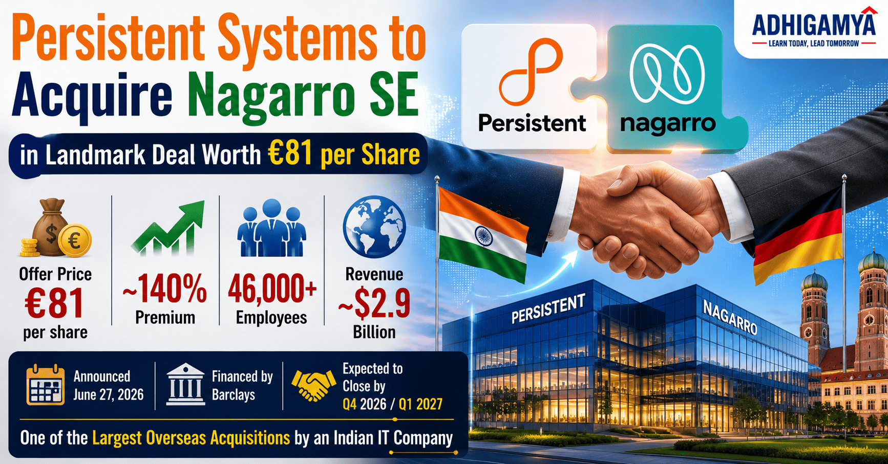Persistent Systems ने जर्मन IT दिग्गज Nagarro का अधिग्रहण किया - 40 देशों में 46000 से अधिक कर्मचारियों के साथ 2.9 अरब डॉलर की AI इंजीनियरिंग कंपनी बनेगी
