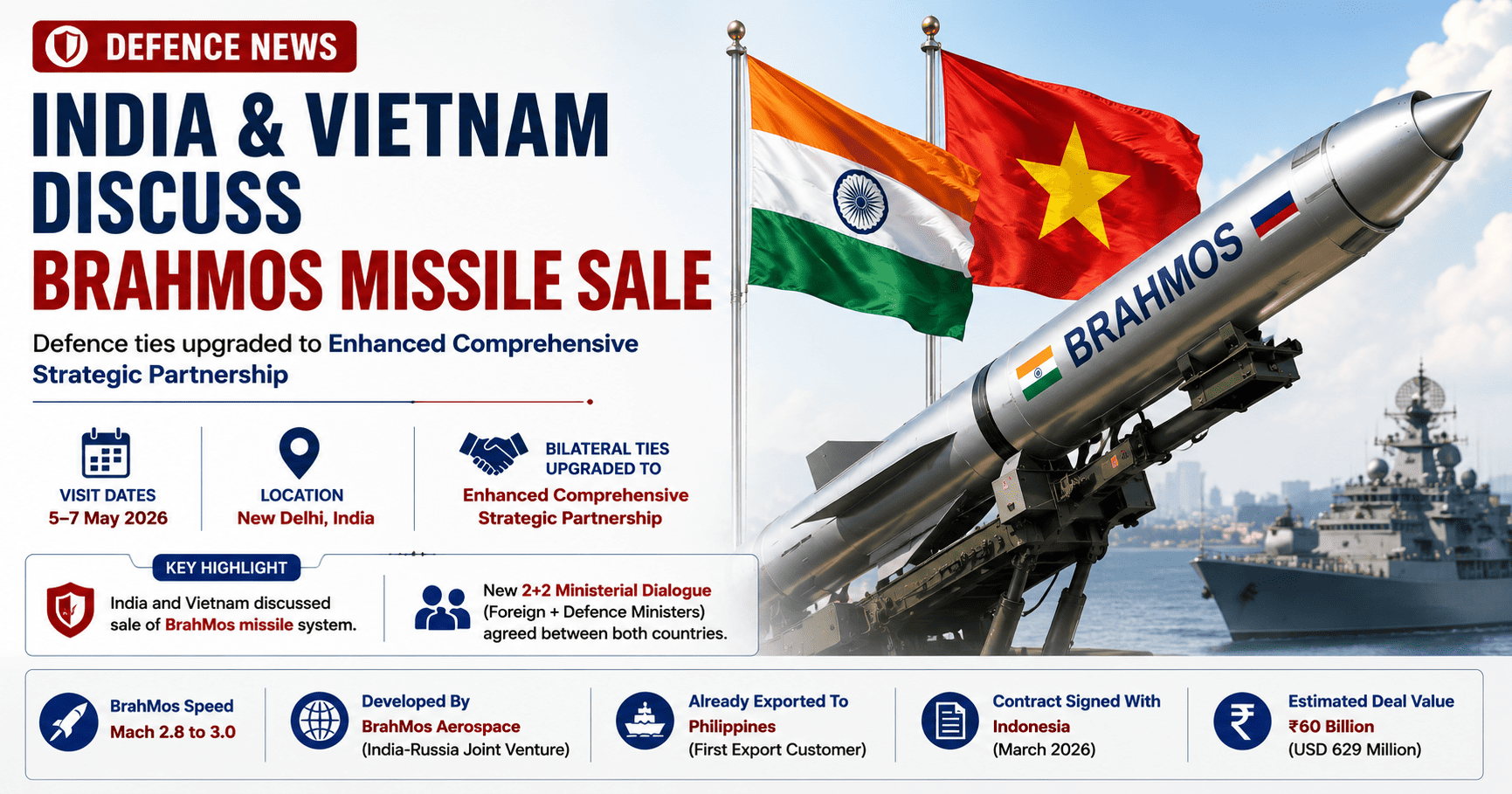 India and Vietnam Discuss BrahMos Missile Sale - Ties Elevated to Enhanced Comprehensive Strategic Partnership