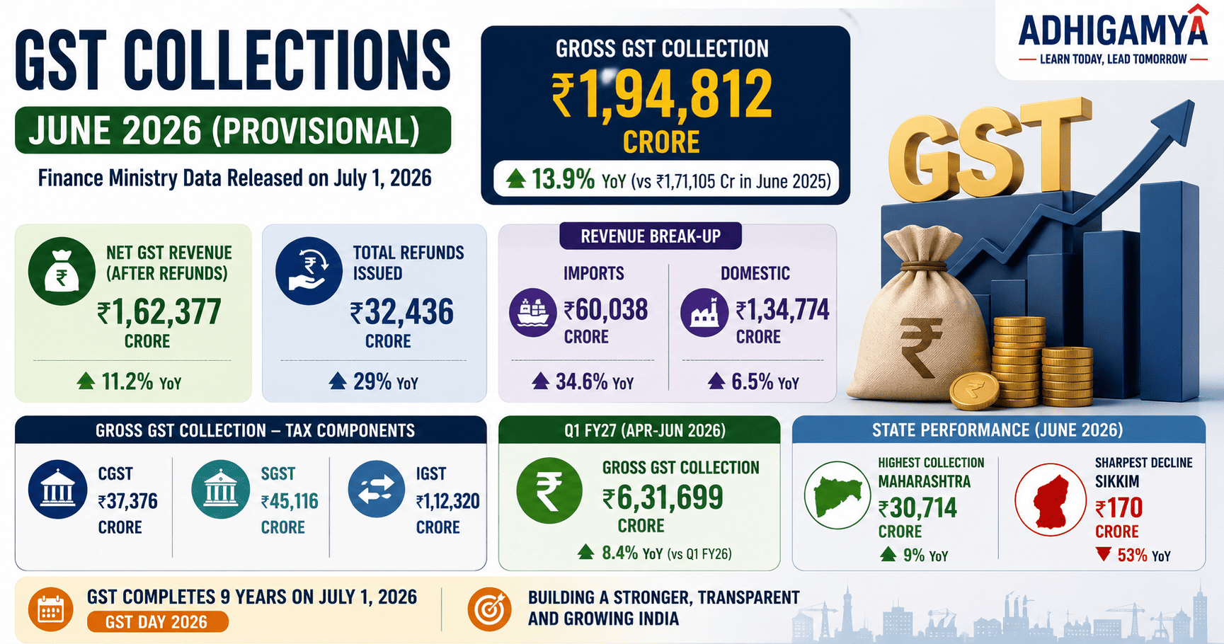 भारत का GST संग्रह जून 2026 में रिकॉर्ड आयात राजस्व के दम पर 13.9 प्रतिशत बढ़कर 1.94 लाख करोड़ रुपये पहुंचा