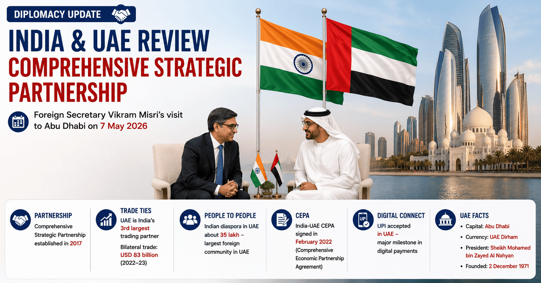 India and UAE Review Comprehensive Strategic Partnership During Foreign Secretary Vikram Misri's Visit to Abu Dhabi