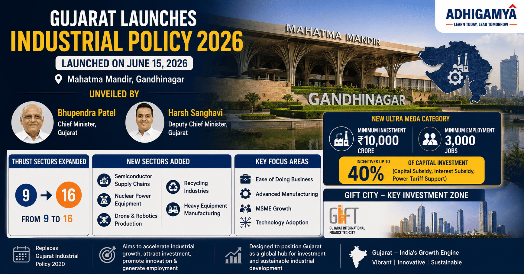 Gujarat Launches Industrial Policy 2026 with New Ultra Mega Category and 16 Thrust Sectors to Boost Investment and Employment