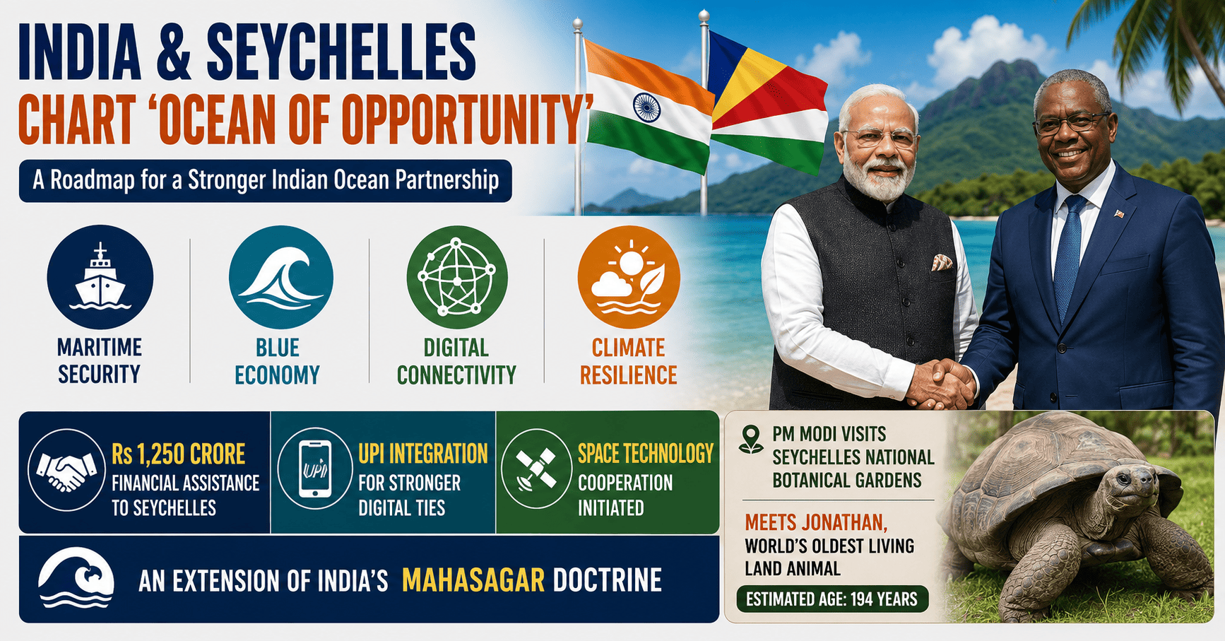PM मोदी ने सेशेल्स के साथ हिंद महासागर में समुद्री सुरक्षा और ब्लू इकोनॉमी सहयोग बढ़ाने के लिए ओशन ऑफ अपॉर्चुनिटी रोडमैप शुरू किया