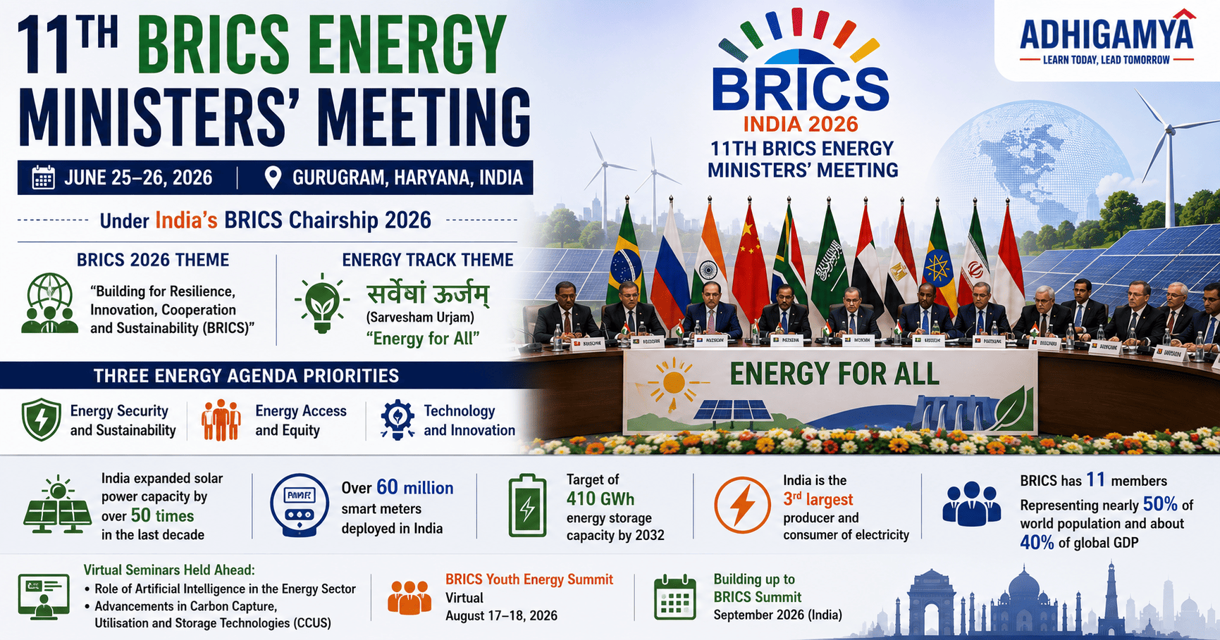भारत ने गुरुग्राम में 25-26 जून को 11वीं BRICS ऊर्जा मंत्रियों की बैठक की मेजबानी की - थीम सर्वेषां ऊर्जम् यानी सभी के लिए ऊर्जा
